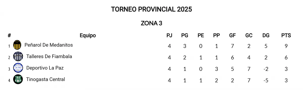 Tabla Posiciones Torneo Preovincial
